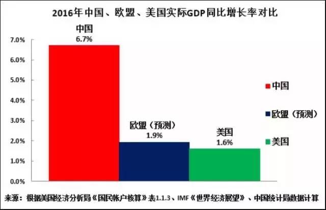 三年后中国gdp或接近美国 年后将是美国两倍