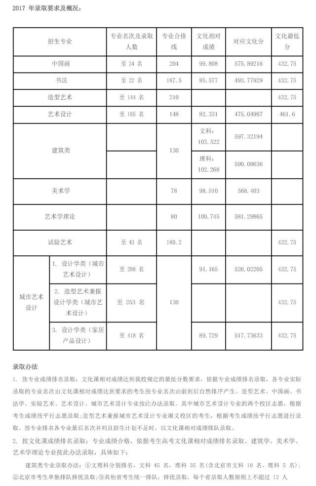 美考资讯 | 2018最新版艺术生报考指南