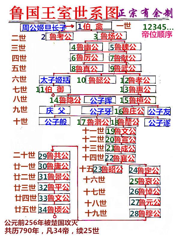 《中国历代帝王年谱》第69集 周朝诸侯国~鲁国~鲁文公顷公一0