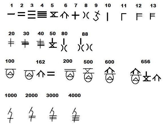 甲骨文數字及單位